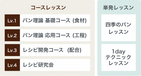 大阪教室 レッスン構成